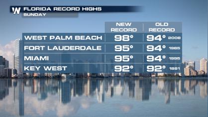 Another Record Scorcher in Florida This Weekend
