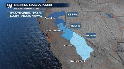 California Snowpack: Above Average Now, Still Work to Do for the Season
