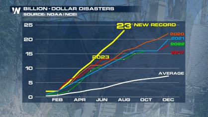 Recapping 2023 Summer: Hot for All & 10 New Billion Dollar Disasters