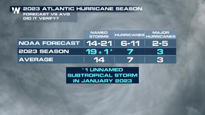 Atlantic Hurricane Season Ends Above Average