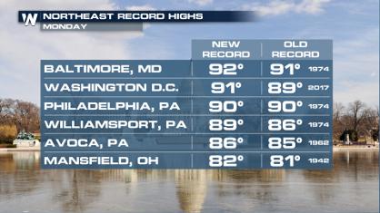 Record Highs Hit in the Northeast, Rain Tuesday