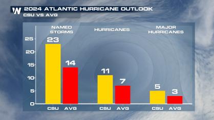 Atlantic Hurricane Season 2024: Expected to be Well Above Average