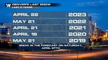 Record Warmth to Weekend Snow in the Four Corners