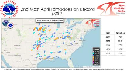 April Brought 300 Tornadoes, Second-Most On Record