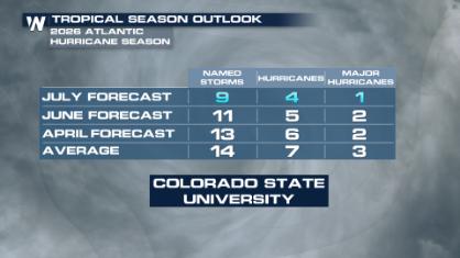 Colorado State University Scales Back 2026 Atlantic Hurricane Season Forecast