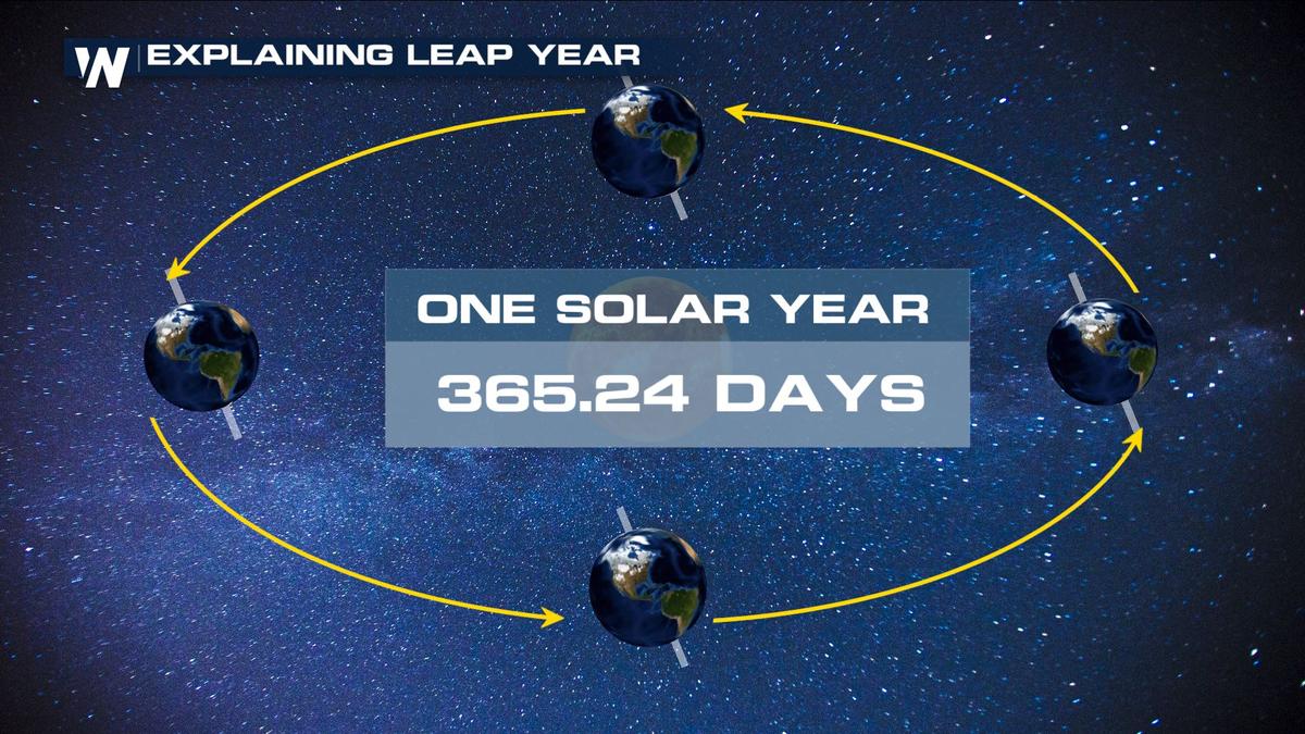Is 2025 The Next Leap Year Dates 