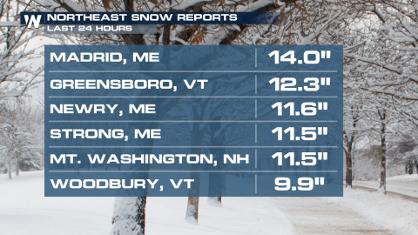 Record Snowfall Today in New England