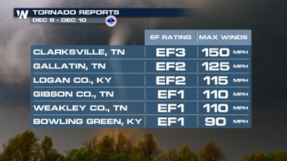 Damaging Tornadoes and Large Hail Saturday