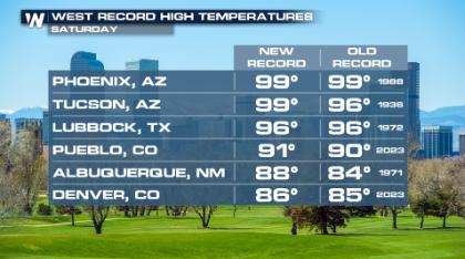 Spring Heat Wave: More Record Highs to Fall Today