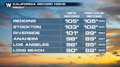 Record Heat Returns Out West