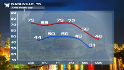 Record Heat This Week, Before Arctic Blast