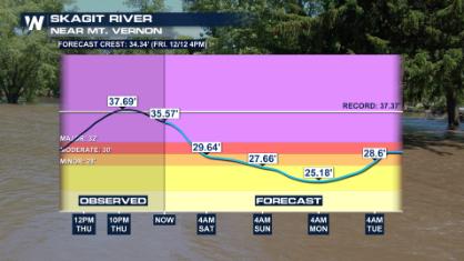 Historic River Flooding : Tens of Thousands Being Evacuated in Washington State
