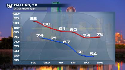 Pattern Change: Cooler Air & Rain Coming to Texas