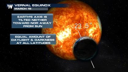 Spring Starts Tuesday - 5 Facts about the Equinox